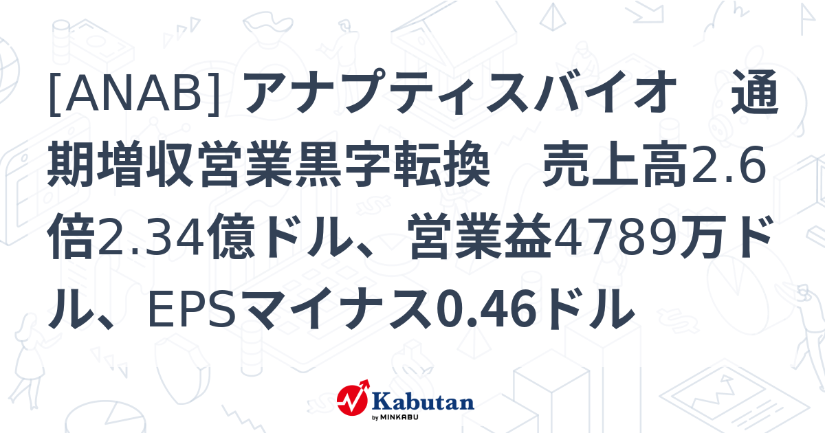 [ANAB] アナプティスバイオ 通期増収営業黒字転換 売上高2.6倍2.34億ドル、営業益4789万ドル、EPSマイナス0.46ドル ...
