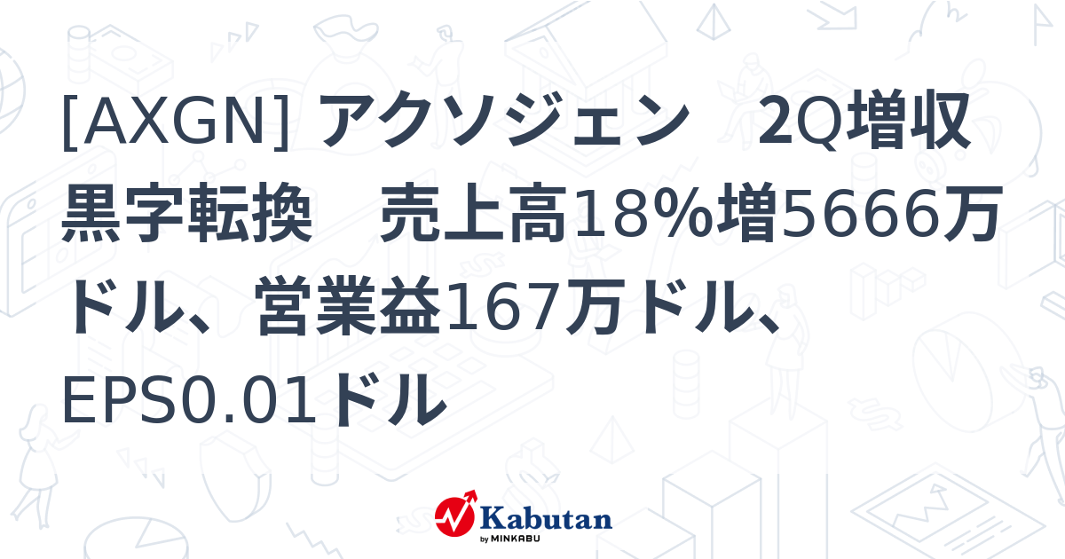 [AXGN] アクソジェン 2Q増収黒字転換 売上高18％増5666万ドル、営業益167万ドル、EPS0.01ドル - 株探(かぶたん)｜米国株
