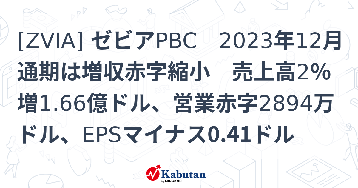 ZVIA] ゼビアPBC 2023年12月通期は増収赤字縮小 売上高2％増1.66億ドル 